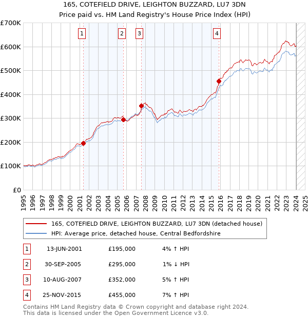 165, COTEFIELD DRIVE, LEIGHTON BUZZARD, LU7 3DN: Price paid vs HM Land Registry's House Price Index