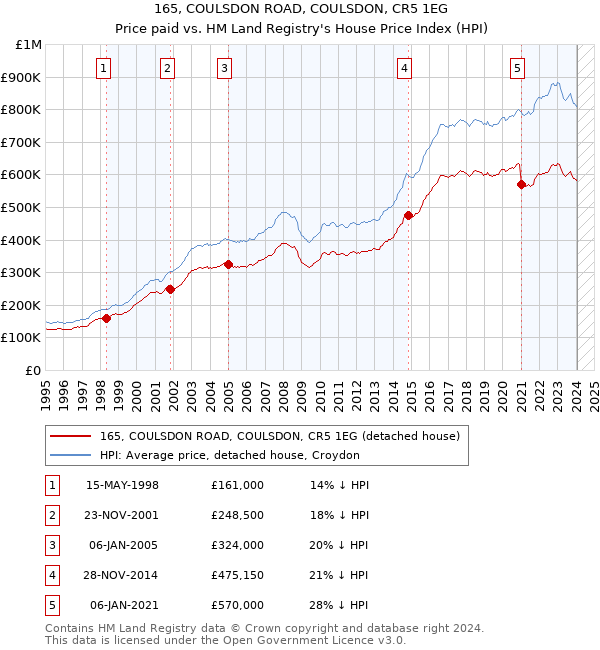 165, COULSDON ROAD, COULSDON, CR5 1EG: Price paid vs HM Land Registry's House Price Index