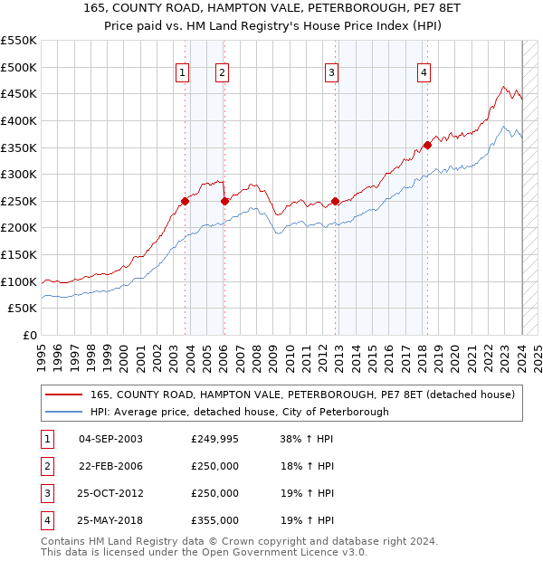 165, COUNTY ROAD, HAMPTON VALE, PETERBOROUGH, PE7 8ET: Price paid vs HM Land Registry's House Price Index