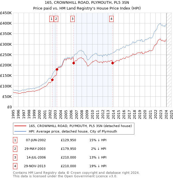 165, CROWNHILL ROAD, PLYMOUTH, PL5 3SN: Price paid vs HM Land Registry's House Price Index