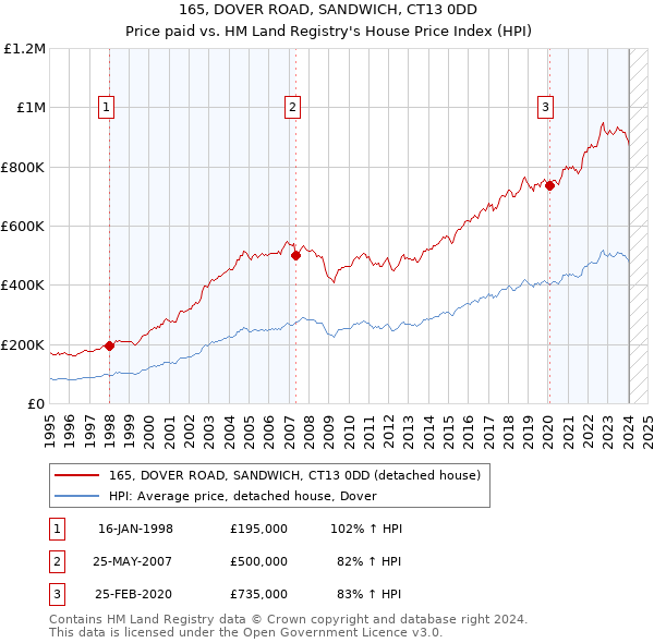 165, DOVER ROAD, SANDWICH, CT13 0DD: Price paid vs HM Land Registry's House Price Index