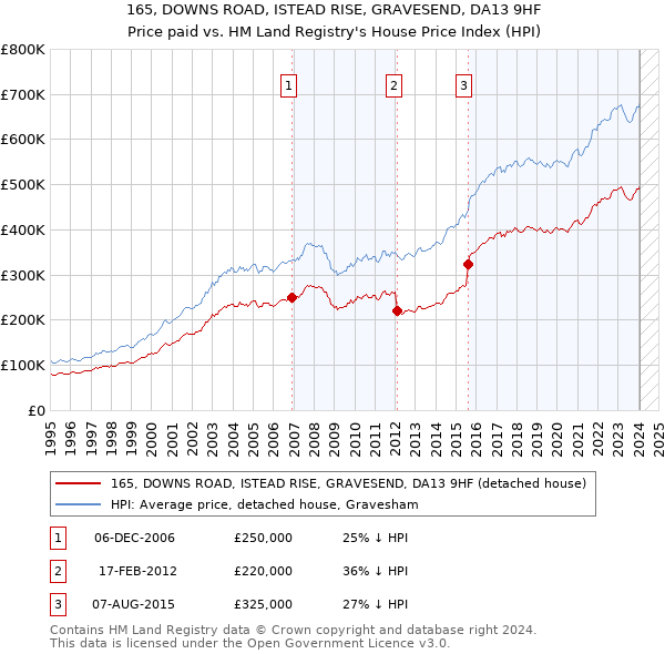 165, DOWNS ROAD, ISTEAD RISE, GRAVESEND, DA13 9HF: Price paid vs HM Land Registry's House Price Index