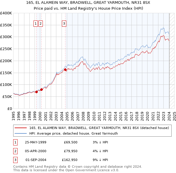 165, EL ALAMEIN WAY, BRADWELL, GREAT YARMOUTH, NR31 8SX: Price paid vs HM Land Registry's House Price Index