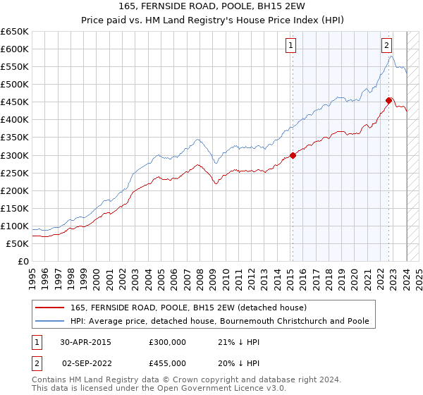 165, FERNSIDE ROAD, POOLE, BH15 2EW: Price paid vs HM Land Registry's House Price Index
