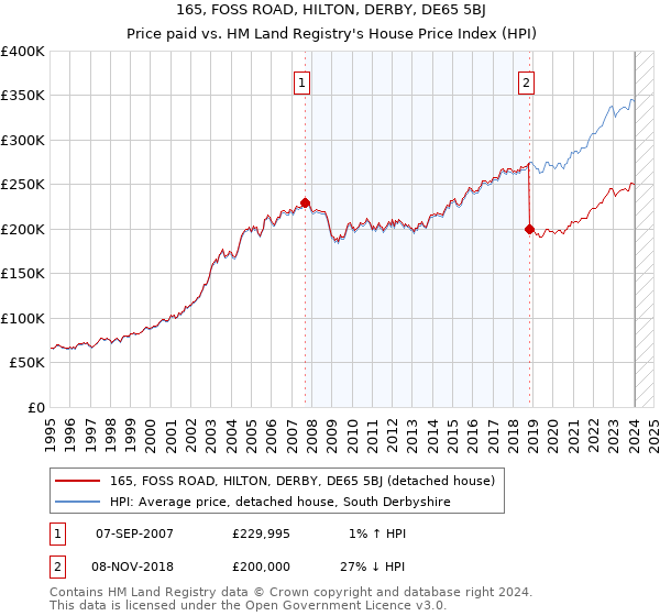 165, FOSS ROAD, HILTON, DERBY, DE65 5BJ: Price paid vs HM Land Registry's House Price Index