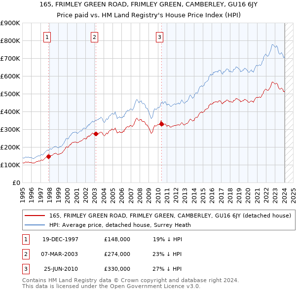 165, FRIMLEY GREEN ROAD, FRIMLEY GREEN, CAMBERLEY, GU16 6JY: Price paid vs HM Land Registry's House Price Index