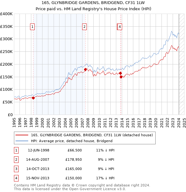 165, GLYNBRIDGE GARDENS, BRIDGEND, CF31 1LW: Price paid vs HM Land Registry's House Price Index