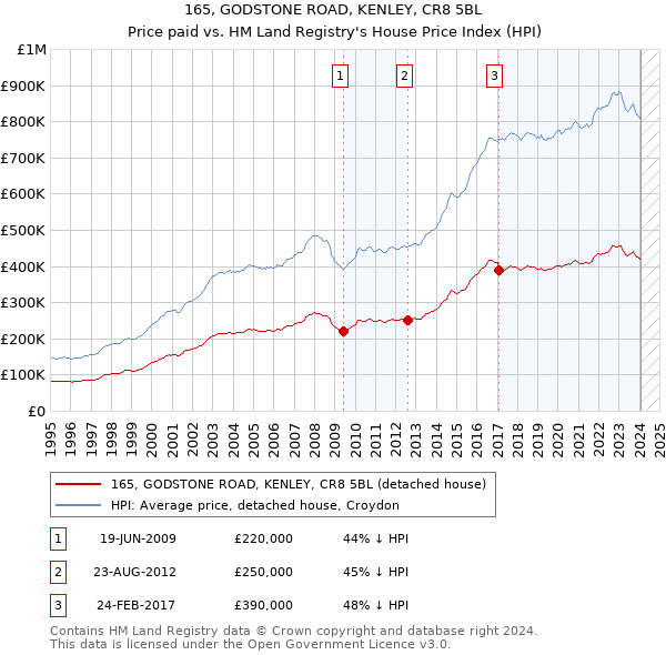 165, GODSTONE ROAD, KENLEY, CR8 5BL: Price paid vs HM Land Registry's House Price Index