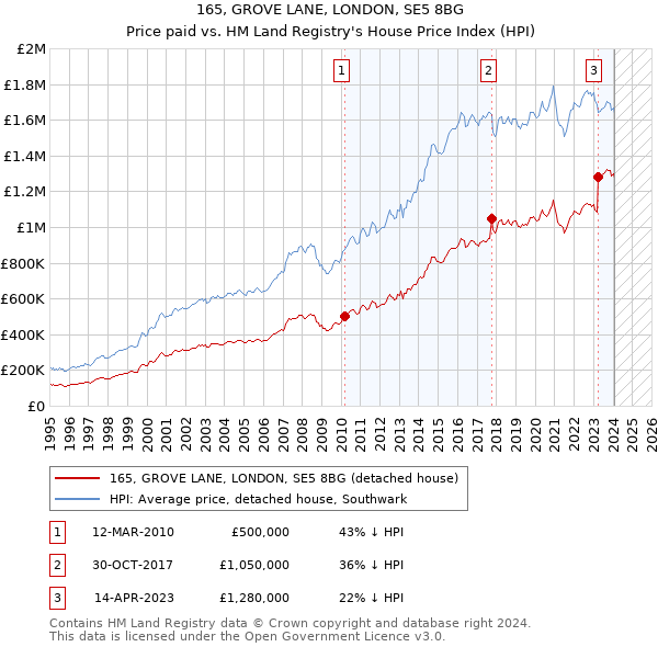 165, GROVE LANE, LONDON, SE5 8BG: Price paid vs HM Land Registry's House Price Index