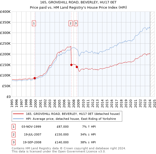 165, GROVEHILL ROAD, BEVERLEY, HU17 0ET: Price paid vs HM Land Registry's House Price Index