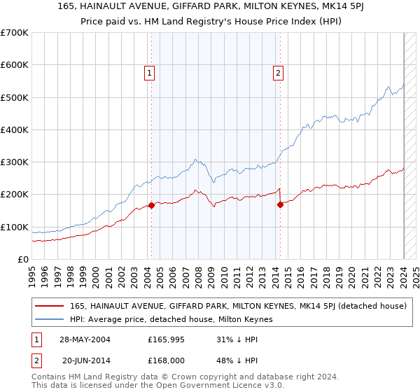 165, HAINAULT AVENUE, GIFFARD PARK, MILTON KEYNES, MK14 5PJ: Price paid vs HM Land Registry's House Price Index