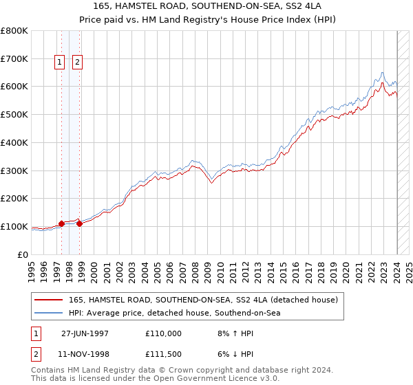 165, HAMSTEL ROAD, SOUTHEND-ON-SEA, SS2 4LA: Price paid vs HM Land Registry's House Price Index