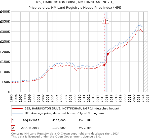 165, HARRINGTON DRIVE, NOTTINGHAM, NG7 1JJ: Price paid vs HM Land Registry's House Price Index