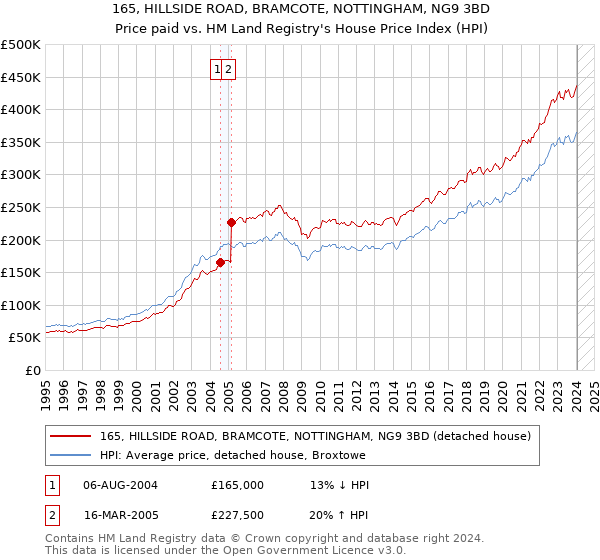 165, HILLSIDE ROAD, BRAMCOTE, NOTTINGHAM, NG9 3BD: Price paid vs HM Land Registry's House Price Index