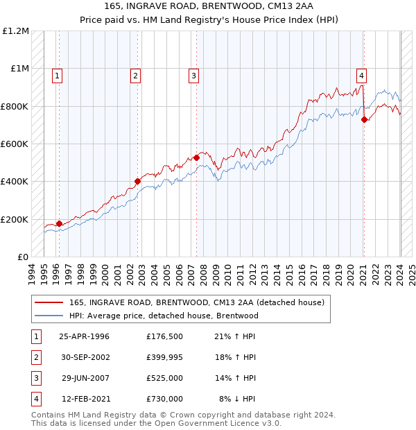 165, INGRAVE ROAD, BRENTWOOD, CM13 2AA: Price paid vs HM Land Registry's House Price Index