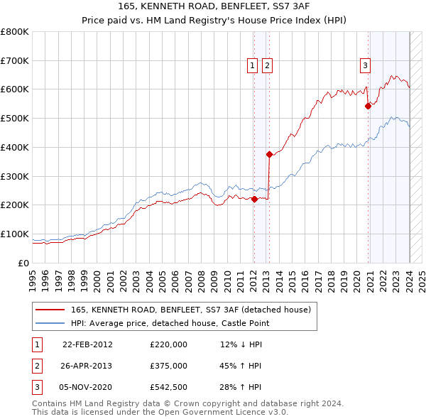 165, KENNETH ROAD, BENFLEET, SS7 3AF: Price paid vs HM Land Registry's House Price Index