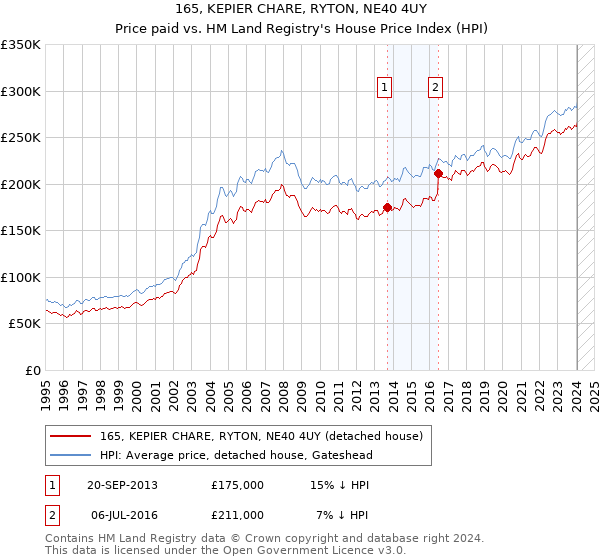 165, KEPIER CHARE, RYTON, NE40 4UY: Price paid vs HM Land Registry's House Price Index