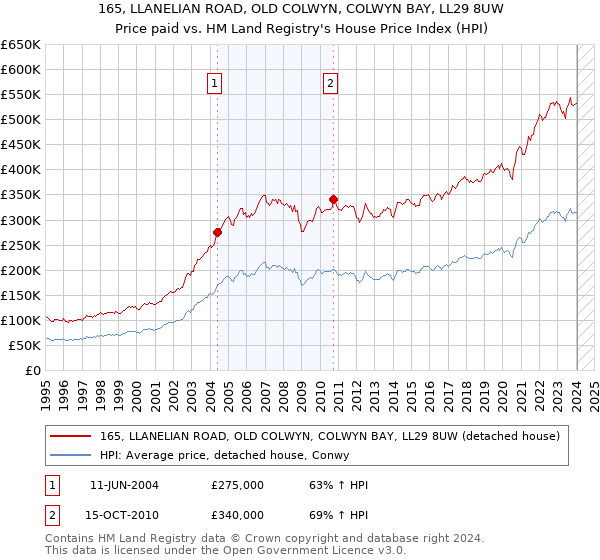 165, LLANELIAN ROAD, OLD COLWYN, COLWYN BAY, LL29 8UW: Price paid vs HM Land Registry's House Price Index