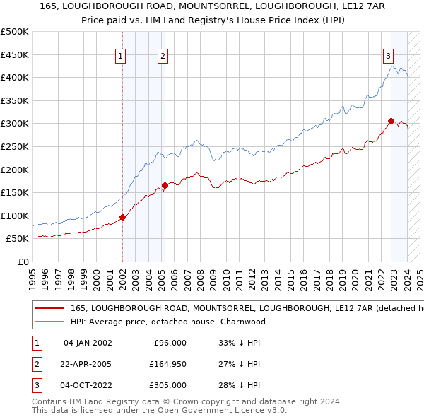 165, LOUGHBOROUGH ROAD, MOUNTSORREL, LOUGHBOROUGH, LE12 7AR: Price paid vs HM Land Registry's House Price Index