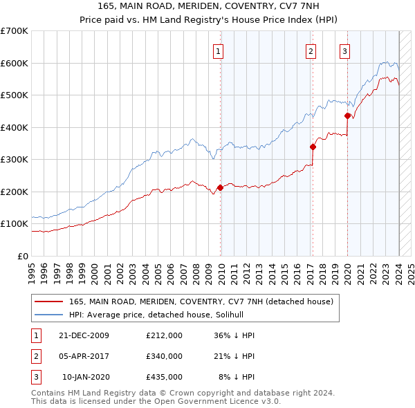 165, MAIN ROAD, MERIDEN, COVENTRY, CV7 7NH: Price paid vs HM Land Registry's House Price Index