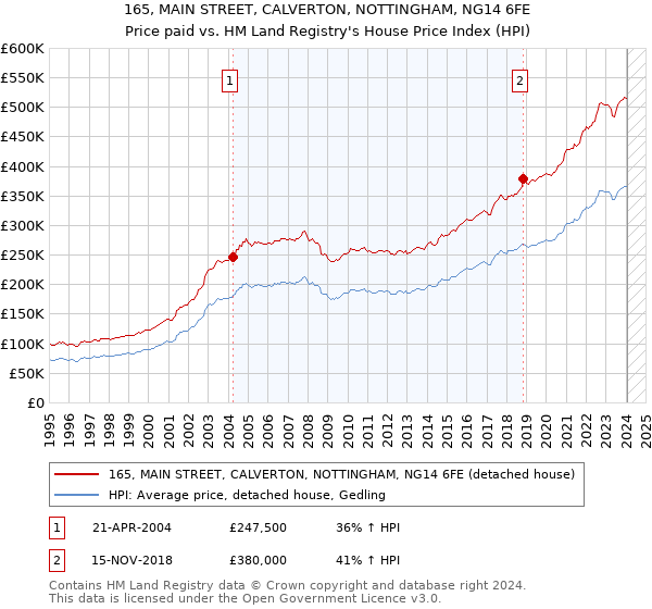 165, MAIN STREET, CALVERTON, NOTTINGHAM, NG14 6FE: Price paid vs HM Land Registry's House Price Index