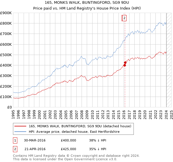 165, MONKS WALK, BUNTINGFORD, SG9 9DU: Price paid vs HM Land Registry's House Price Index