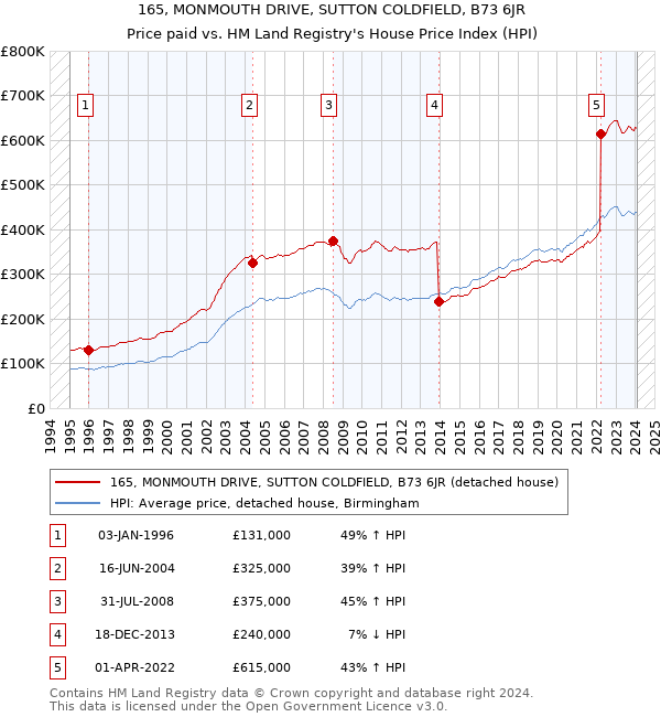 165, MONMOUTH DRIVE, SUTTON COLDFIELD, B73 6JR: Price paid vs HM Land Registry's House Price Index