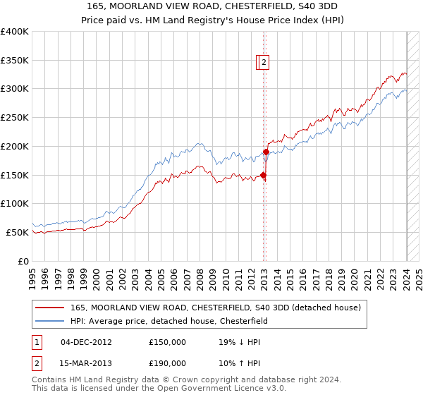 165, MOORLAND VIEW ROAD, CHESTERFIELD, S40 3DD: Price paid vs HM Land Registry's House Price Index