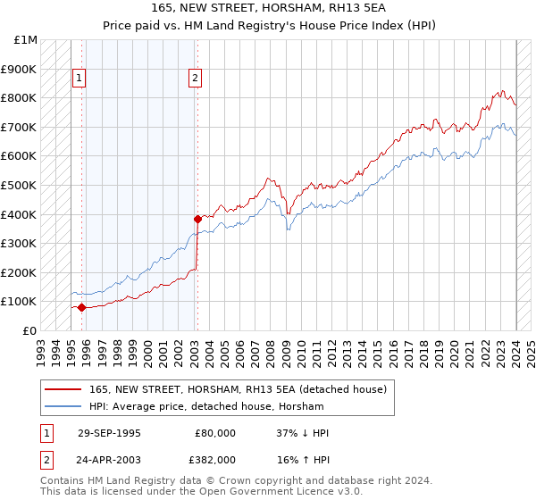 165, NEW STREET, HORSHAM, RH13 5EA: Price paid vs HM Land Registry's House Price Index