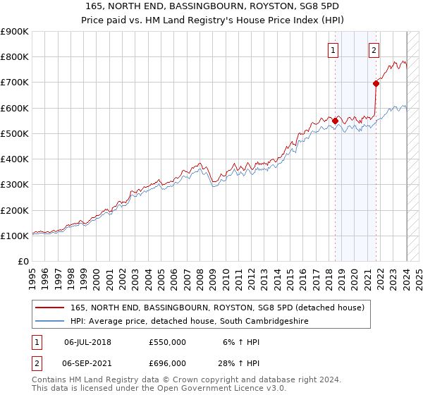 165, NORTH END, BASSINGBOURN, ROYSTON, SG8 5PD: Price paid vs HM Land Registry's House Price Index
