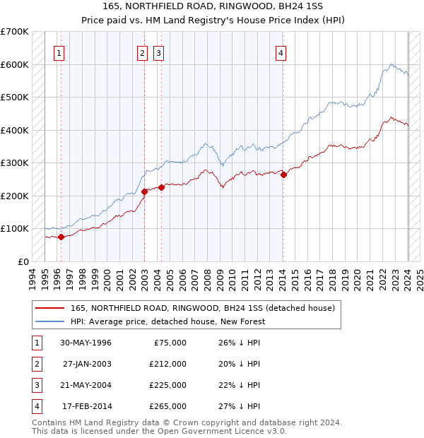 165, NORTHFIELD ROAD, RINGWOOD, BH24 1SS: Price paid vs HM Land Registry's House Price Index