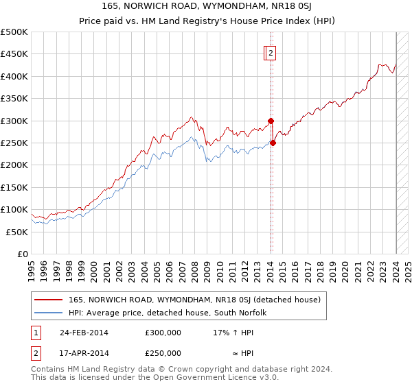 165, NORWICH ROAD, WYMONDHAM, NR18 0SJ: Price paid vs HM Land Registry's House Price Index