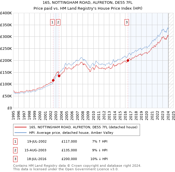165, NOTTINGHAM ROAD, ALFRETON, DE55 7FL: Price paid vs HM Land Registry's House Price Index