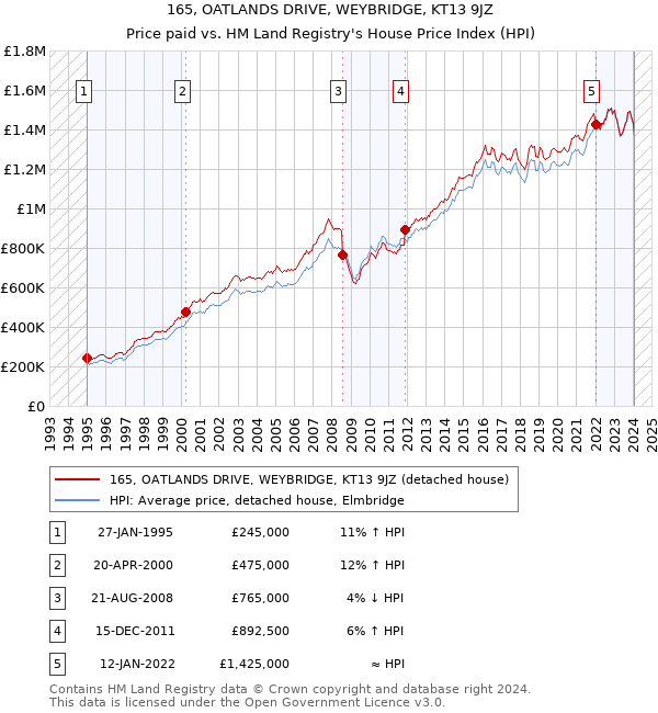 165, OATLANDS DRIVE, WEYBRIDGE, KT13 9JZ: Price paid vs HM Land Registry's House Price Index