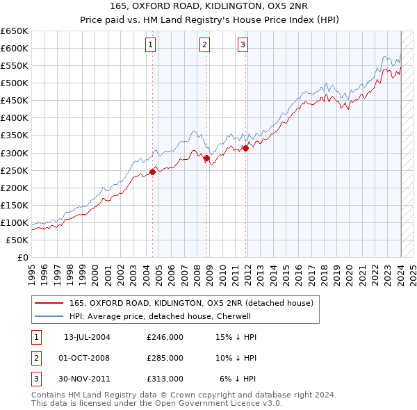 165, OXFORD ROAD, KIDLINGTON, OX5 2NR: Price paid vs HM Land Registry's House Price Index