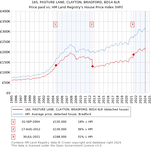 165, PASTURE LANE, CLAYTON, BRADFORD, BD14 6LR: Price paid vs HM Land Registry's House Price Index