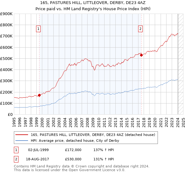 165, PASTURES HILL, LITTLEOVER, DERBY, DE23 4AZ: Price paid vs HM Land Registry's House Price Index