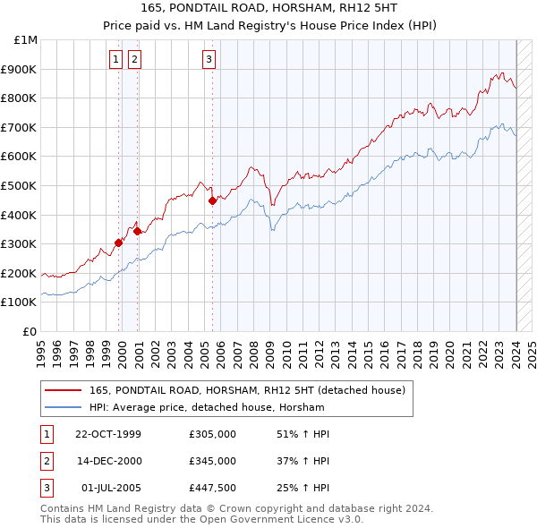 165, PONDTAIL ROAD, HORSHAM, RH12 5HT: Price paid vs HM Land Registry's House Price Index