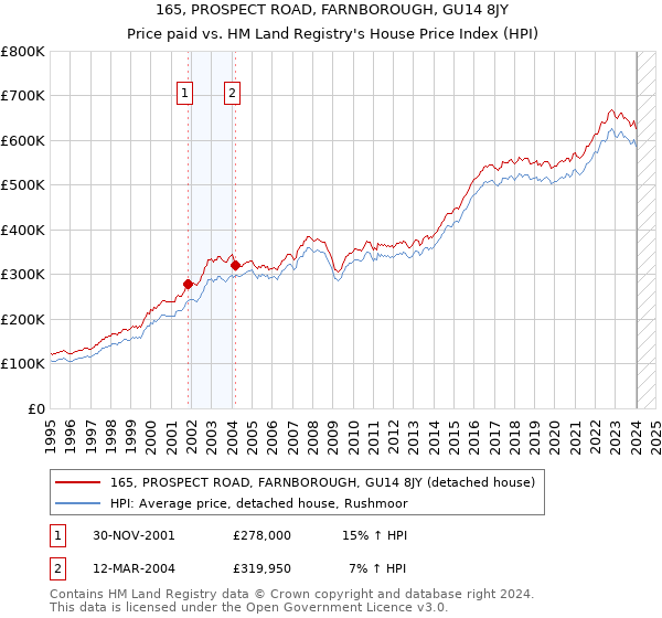 165, PROSPECT ROAD, FARNBOROUGH, GU14 8JY: Price paid vs HM Land Registry's House Price Index