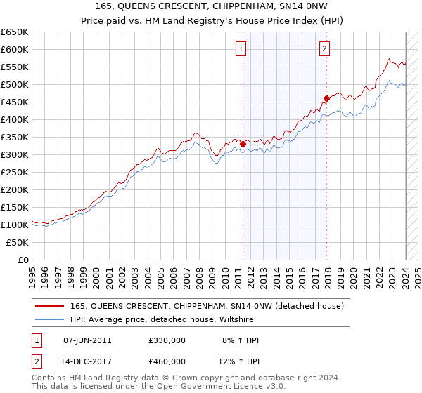 165, QUEENS CRESCENT, CHIPPENHAM, SN14 0NW: Price paid vs HM Land Registry's House Price Index