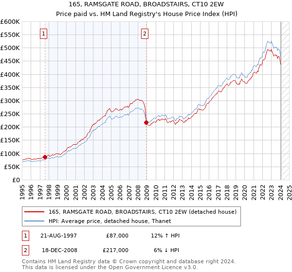 165, RAMSGATE ROAD, BROADSTAIRS, CT10 2EW: Price paid vs HM Land Registry's House Price Index