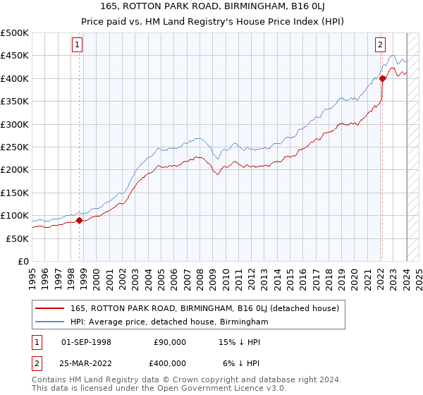 165, ROTTON PARK ROAD, BIRMINGHAM, B16 0LJ: Price paid vs HM Land Registry's House Price Index