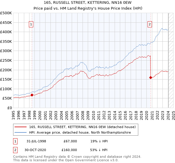 165, RUSSELL STREET, KETTERING, NN16 0EW: Price paid vs HM Land Registry's House Price Index