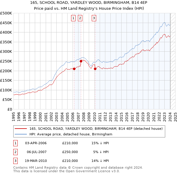165, SCHOOL ROAD, YARDLEY WOOD, BIRMINGHAM, B14 4EP: Price paid vs HM Land Registry's House Price Index