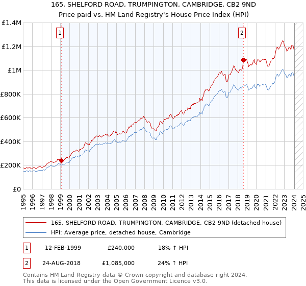 165, SHELFORD ROAD, TRUMPINGTON, CAMBRIDGE, CB2 9ND: Price paid vs HM Land Registry's House Price Index