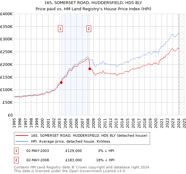 165, SOMERSET ROAD, HUDDERSFIELD, HD5 8LY: Price paid vs HM Land Registry's House Price Index