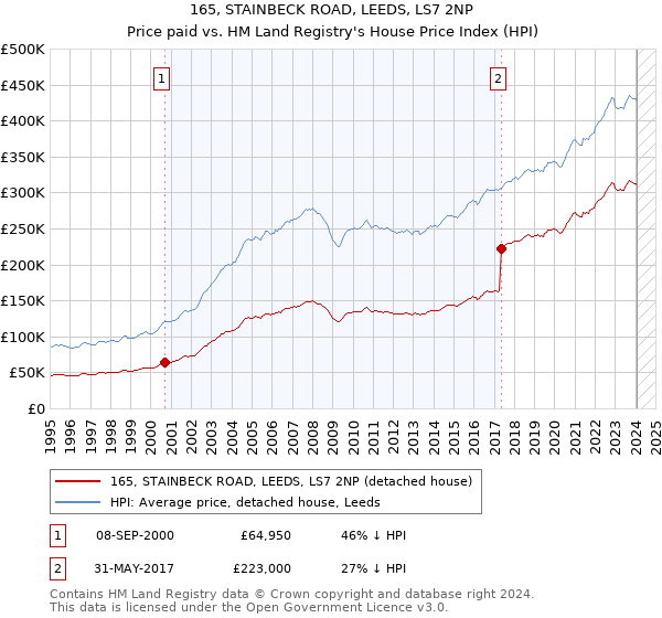 165, STAINBECK ROAD, LEEDS, LS7 2NP: Price paid vs HM Land Registry's House Price Index