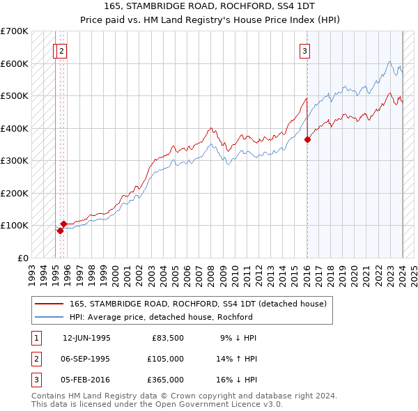 165, STAMBRIDGE ROAD, ROCHFORD, SS4 1DT: Price paid vs HM Land Registry's House Price Index