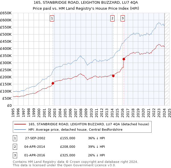 165, STANBRIDGE ROAD, LEIGHTON BUZZARD, LU7 4QA: Price paid vs HM Land Registry's House Price Index