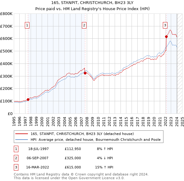 165, STANPIT, CHRISTCHURCH, BH23 3LY: Price paid vs HM Land Registry's House Price Index